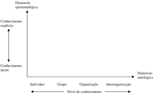 Figura 2 – Dimensões da criação do conhecimento (fonte: NONAKA, 1997, p. 62) 