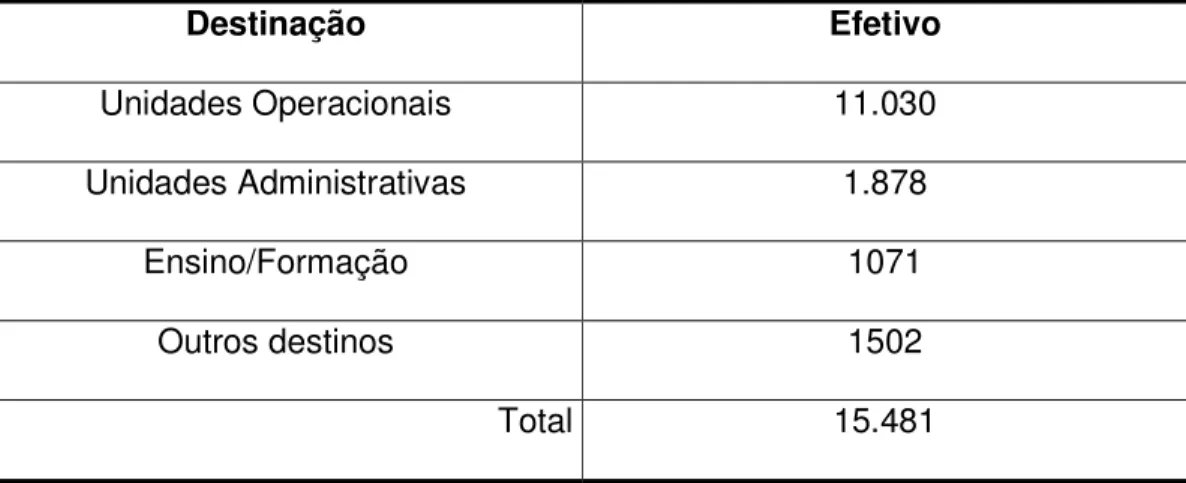 Tabela 2 - distribuição do efetivo da PMDF (fonte: CPO SESPDS/DF) 