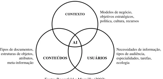 Figura 3: Categorias para a Arquitetura da Informação 