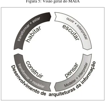 Figura 5: Visão geral do MAIA 