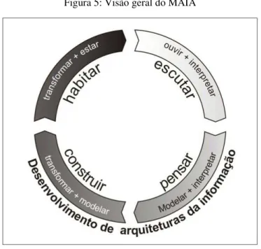 Figura 5: Visão geral do MAIA 
