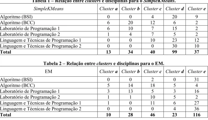 Tabela 1 – Relação entre clusters e disciplinas para o SimpleKMeans. 