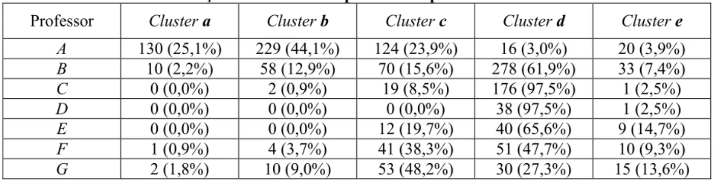 Tabela 6 – Relação entre clusters e professores para a base de dados total. 