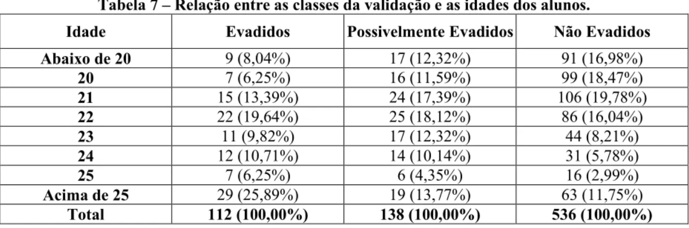 Tabela 7 – Relação entre as classes da validação e as idades dos alunos. 