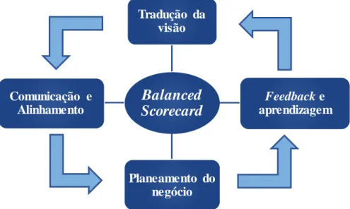 Figura 3: Os Quatro Processos de Gestão Estratégica 