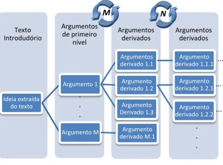 Figura 7 – Esquematização de uma argumentação 
