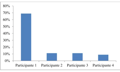 Gráfico 3 – Contribuições de argumentos durante a execução do debate