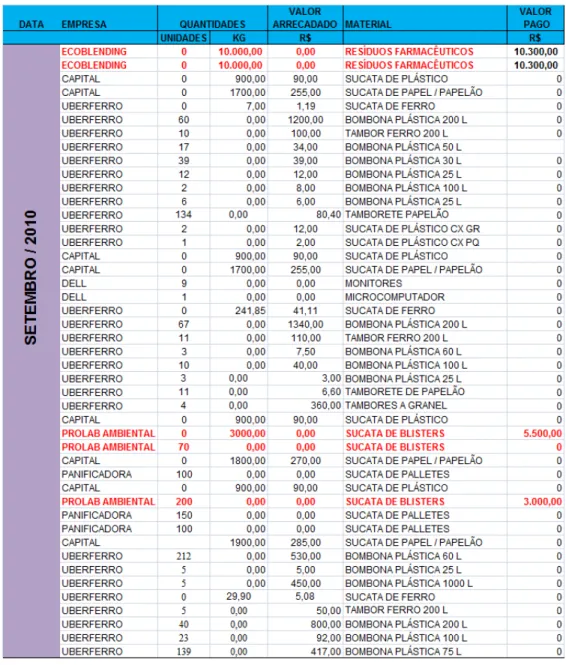 TABELA 03: Dados dos meses de setembro, outubro e novembro de 2010. 