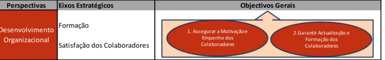 Figura  6  –  Objetivos  Gerais  a  atingir  através  dos  Eixos  Estratégicos  definidos  para  a  Perspetiva  Desenvolvimento Organizacional 