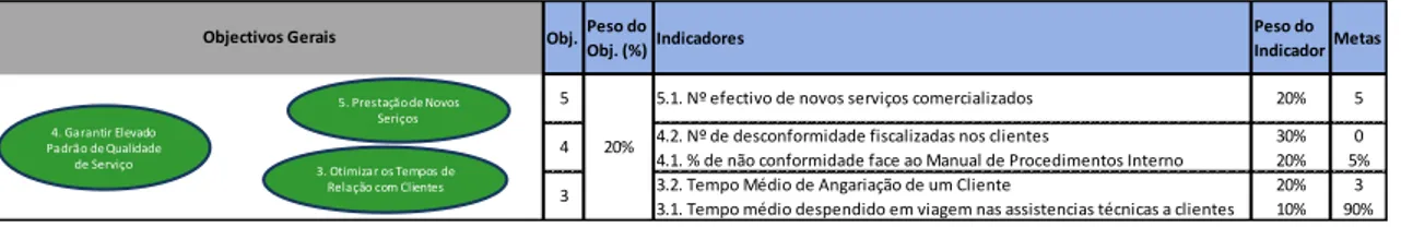 Figura 11 – Proposta de indicadores para atingir os objetivos gerais na perspetiva de processos 