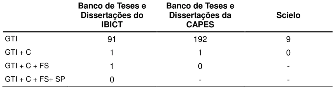 Tabela 1.  Publicações  em  bases  de  teses,  dissertações  e  artigos  nacionais  por  palavras-chave  em  português  conforme  pesquisa  realizada  em  abril  de  2012