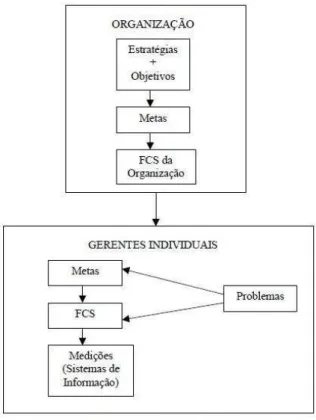 Figura 8.  Diagrama com as contribuições de Daniel (1961), Anthony et al (1972) e  Rockart (1979) à hierarquia dos conceitos de gerenciamento