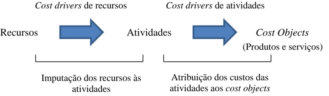 Figura 1: A estrutura do sistema ABC  Fonte: Kont e Jantson, 2011 e Major e Vieira, 2009, Adaptação 