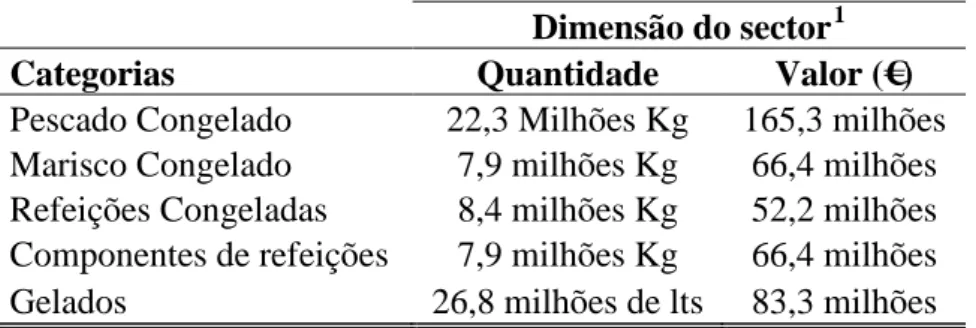 Tabela 4: Dimensão do sector dos congelados nas suas diversas categorias  Fonte: Elaboração própria com dados retirados do suplemento de congelados da  revista Hipersuper baseados num estudo da empresa Nielson