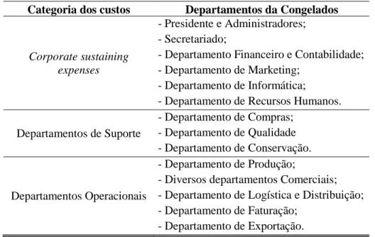 Tabela 5: Categorização dos departamentos da Congelados  Fonte: Elaboração própria 