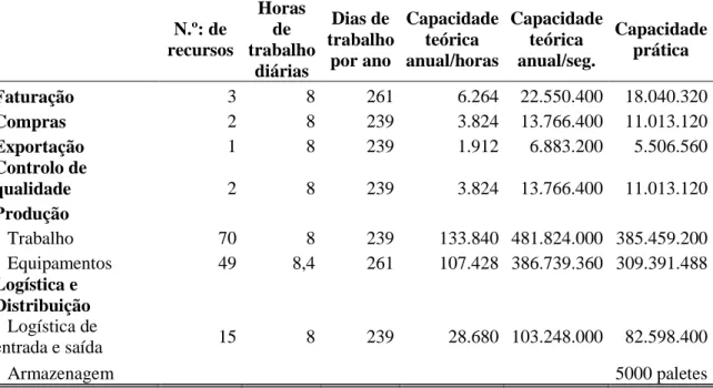 Tabela 6: Capacidade prática dos processos  Fonte: Elaboração própria 