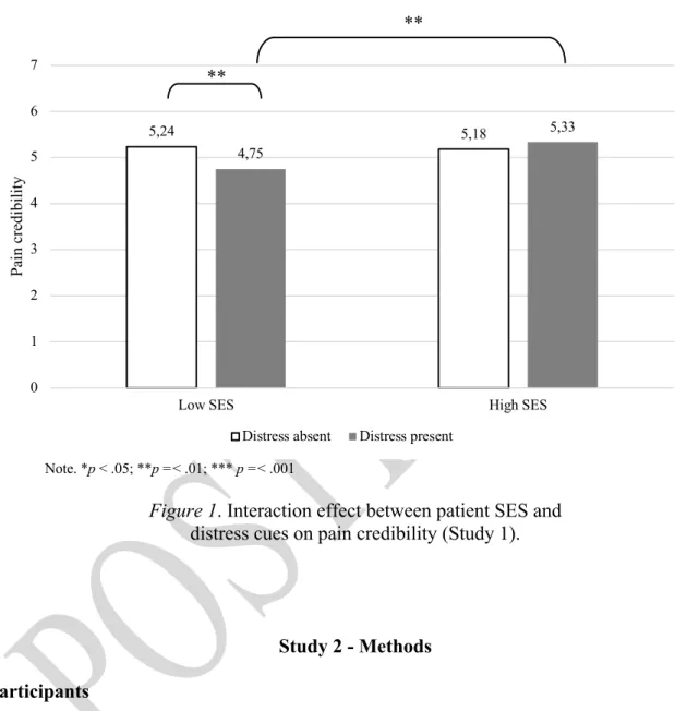 Figure 1. Interaction effect between patient SES and   distress cues on pain credibility (Study 1)