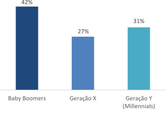Figura 4 - Distribuição do headcount por geração 48%