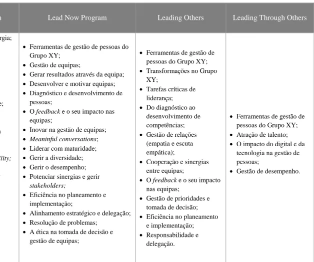 Tabela 3 - Continuação do resumo comparativo dos programas da Universidade XY para a formação de líderes (atuais e potenciais)