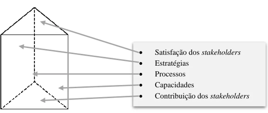 Figura 5: Inter-relações dos Diferentes Elementos do Performance Prism 