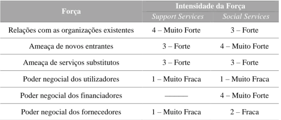 Tabela 3: Modelo das Forças de Porter adaptado à Unitate 