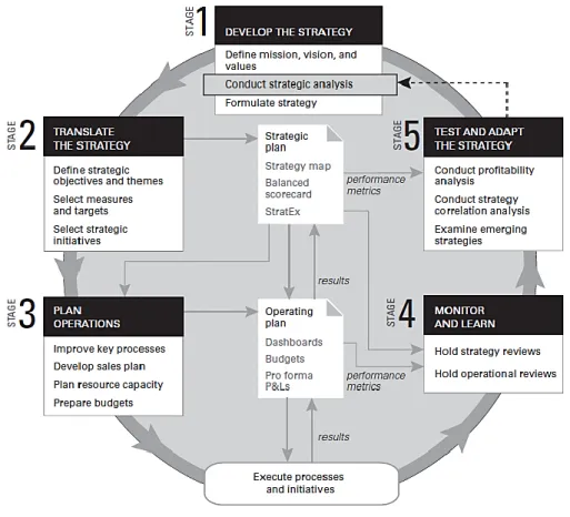 Figura 8: Ciclo de Gestão – Ligação da Estratégia às Operações 