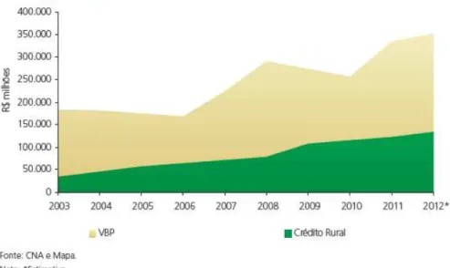 Gráfico 3 - Evolução do valor bruto da produção e do crédito rural 