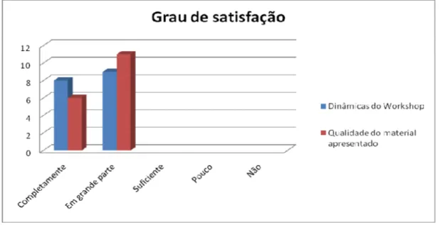 Gráfico 5 – Percepção dos participantes com relação à satisfação 
