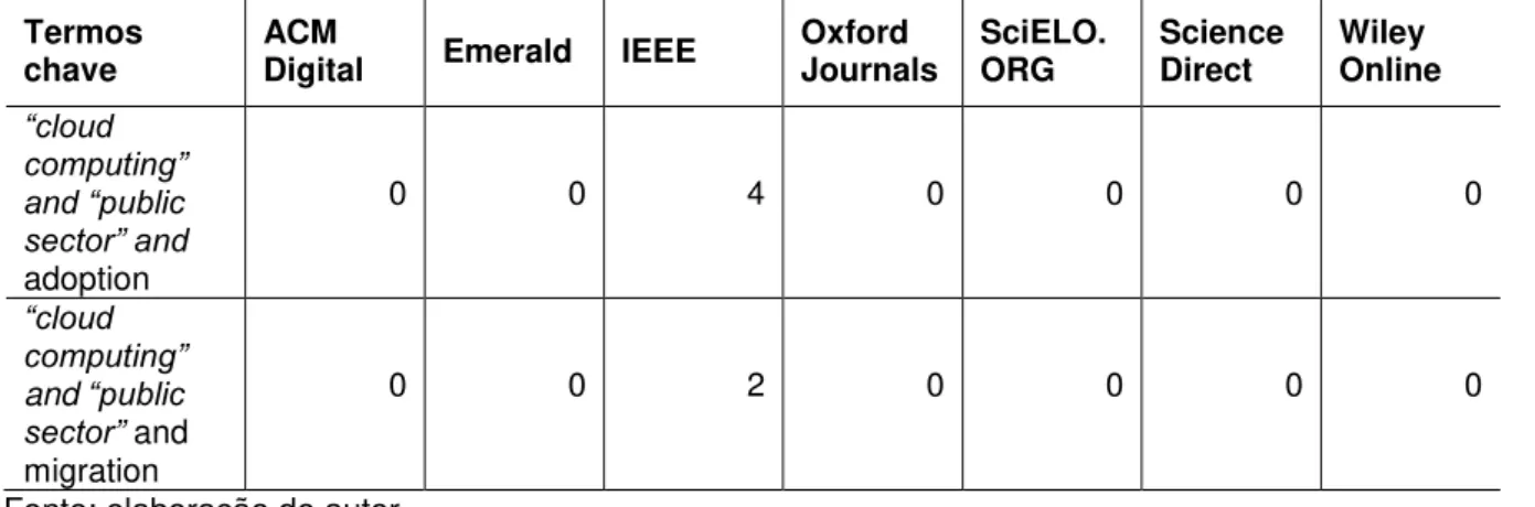 Tabela 3: quantidade de publicações com as expressões triplas pesquisadas  Termos 