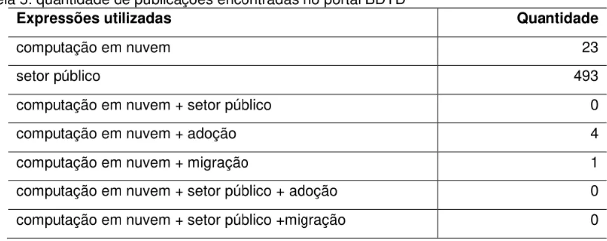 Tabela 5: quantidade de publicações encontradas no portal BDTD 
