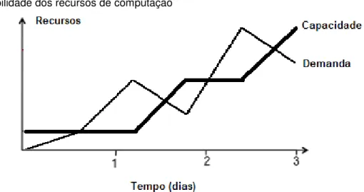 Figura 3: escalabilidade dos recursos de computação 