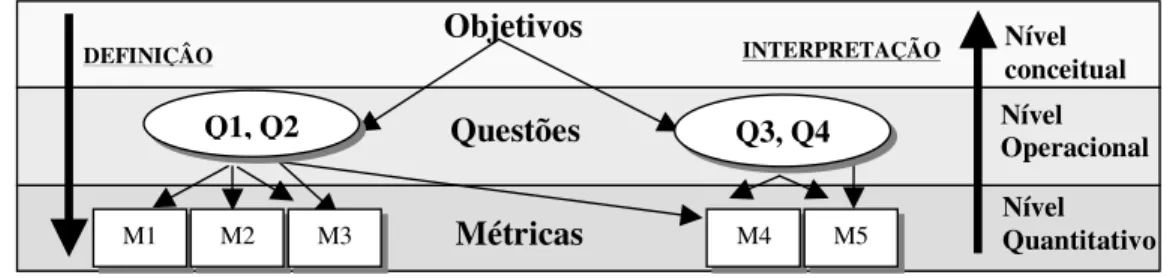 Figura 16: Estrutura hierárquica do GQM – (SOLLINGEN e BERGHOUT, 1999) 