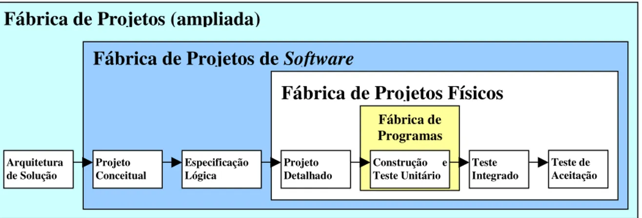 Figura 1 – Escopo de Fornecimento de fábrica de software (Fernandes e Teixeira, 2004).