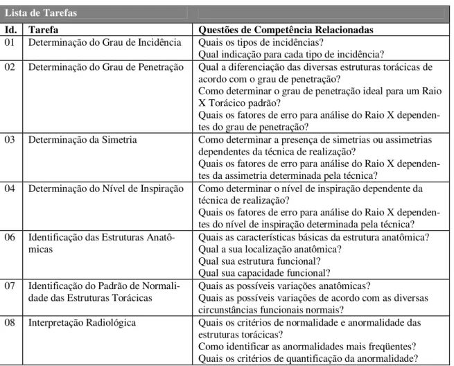 Tabela 1 Identificação das Tarefas 