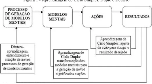 Figura 1 - Aprendizagem de Ciclo Simples, Duplo e Deutero 