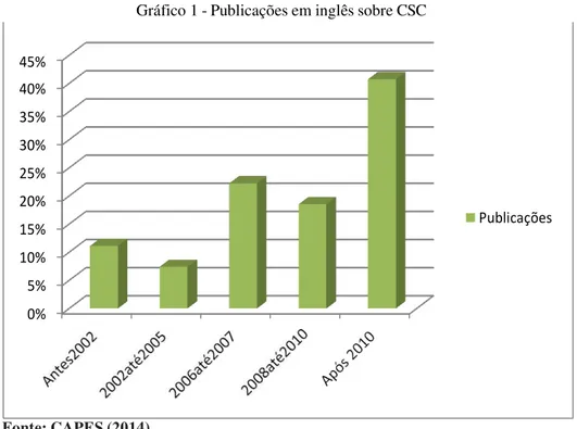 Gráfico 1 - Publicações em inglês sobre CSC 