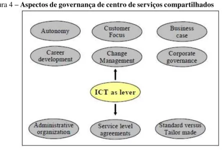 Figura 4 – Aspectos de governança de centro de serviços compartilhados 