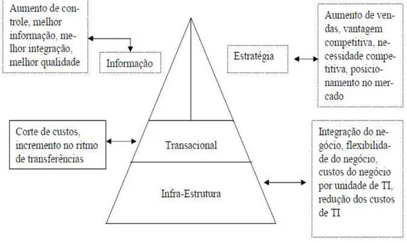 Figura 2: Gerenciando objetivos para a TI  (fonte: FERREIRA e RAMOS, 2005, p. 70) 