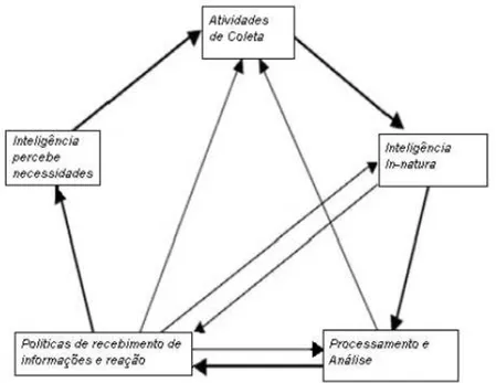 Figura 10: O Ciclo Real de Inteligência de Gregory F. Treverton  (fonte: adaptado de JOHNSTON, 2005, p