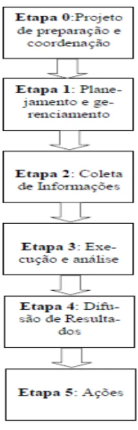Figura 11: Etapas de desenvolvimento de um Processo de IC  (fonte: MATTOS e GUIMARÃES, 2005, p