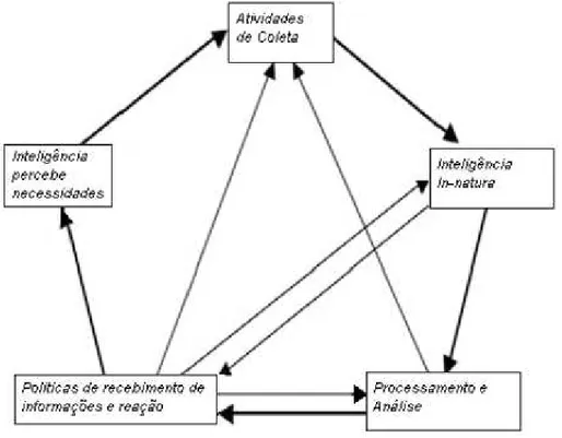 Figura 12: Ciclo Real da Inteligência Competitiva  (fonte: adaptado de Johnston, 2005, p