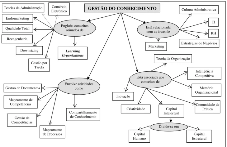 Figura 1 – Mapa conceitual sobre Gestão do Conhecimento  Fonte: Carvalho, Souza e Loureiro (2002) Anais SBGC 