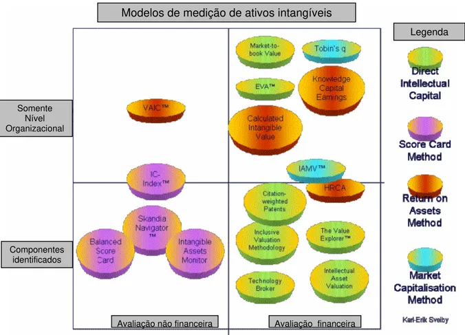 Figura 5 – Modelos de medição de ativos intangíveis  Fonte: Sveiby 2001a. 