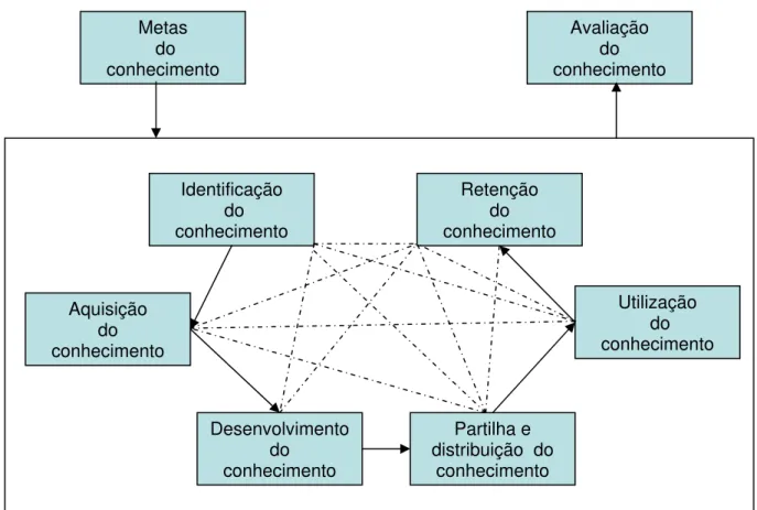 Figura 8 – Elementos construtivos da gestão do conhecimento  Fonte: Probst, Raub, Romhardt (2002, p.36) 