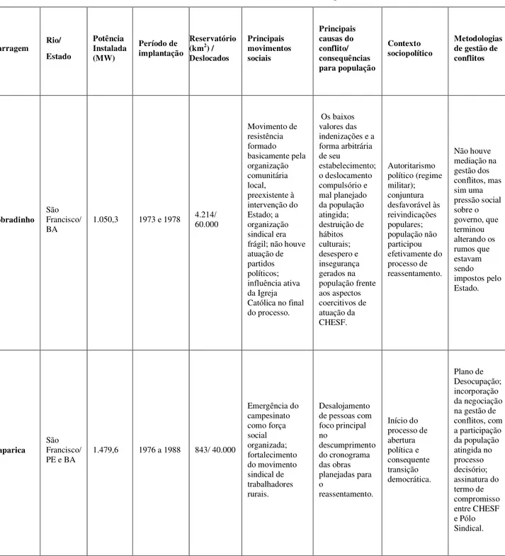 Tabela 6 - Conflitos nas Usinas Hidrelétricas Sobradinho, Itaparica e Belo Monte 