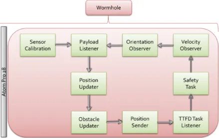 Figura 5.3: Ciclo de controlo do componente wormhole.