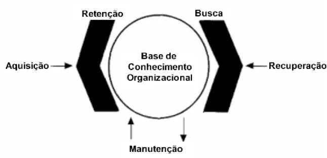 Figura 3 – A MO vista por meio dos processos. 