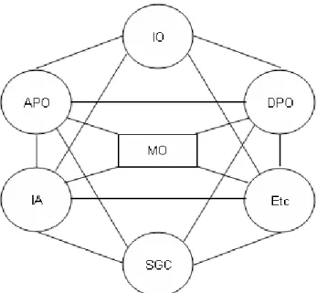 Figura 6 – A interseção da MO com outras disciplinas e conceitos. 