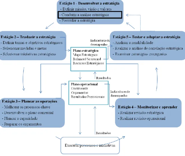 Figura 3 - Ciclo de gestão integrada: ligação da estratégia às organizações