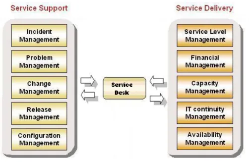 Figura 2.1: Processos da Biblioteca ITIL